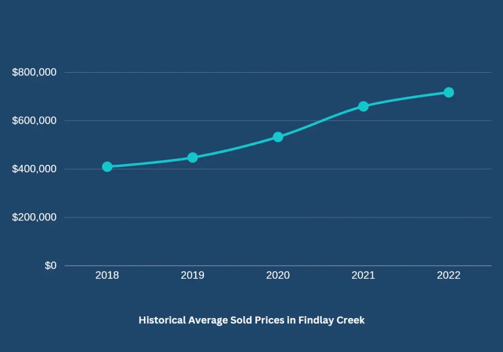 chart showing the average sold prices in findlay creek since 2018