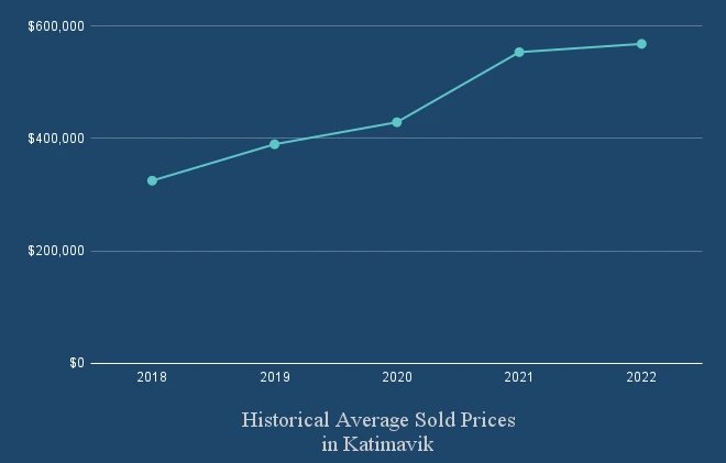 Historical Average Sold Prices In Katimavik