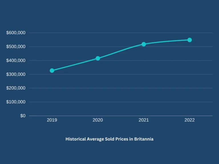 Historical Average Sold Prices in Britannia