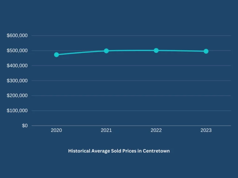 Historical Average Sold Prices in Centretown