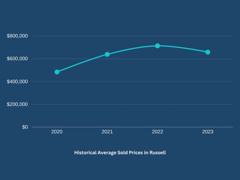Historical Average Sold Prices in Russell